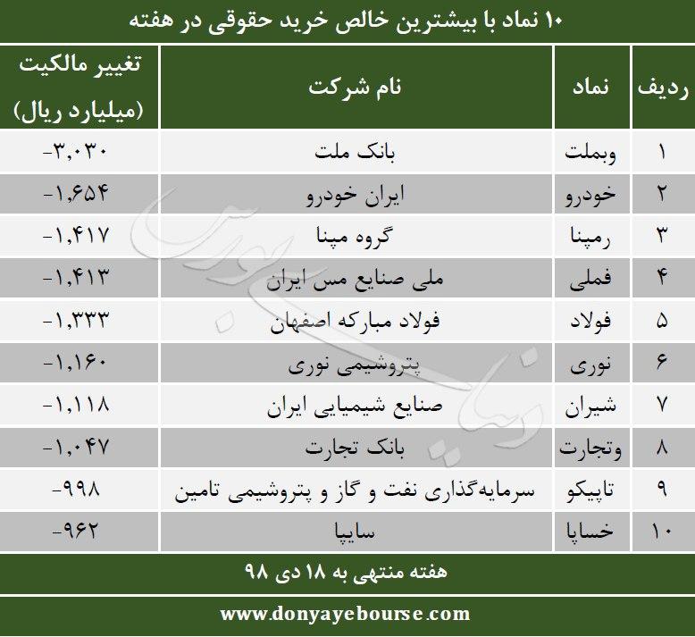 بیشترین خرید حقوقی